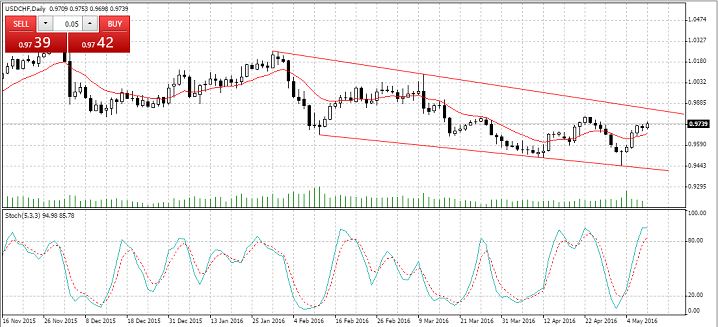 Indicators and Drawing Tools