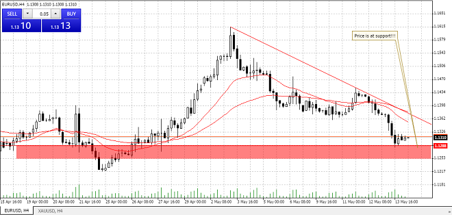 Drawing Charts - Alvexo