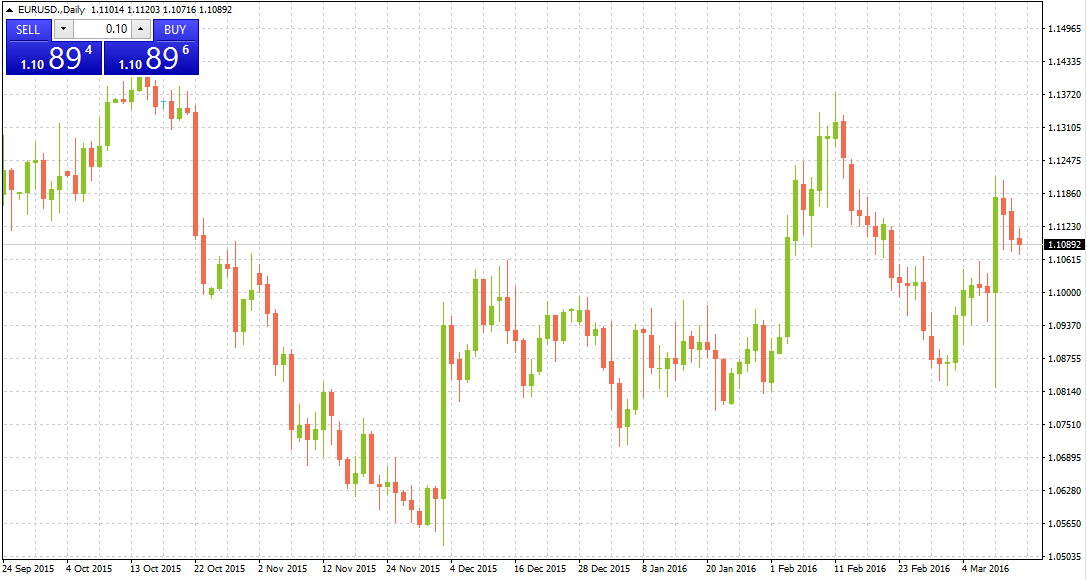 MT4 Trading Platform - Placing Orders and Modifying Settings - Trading graph